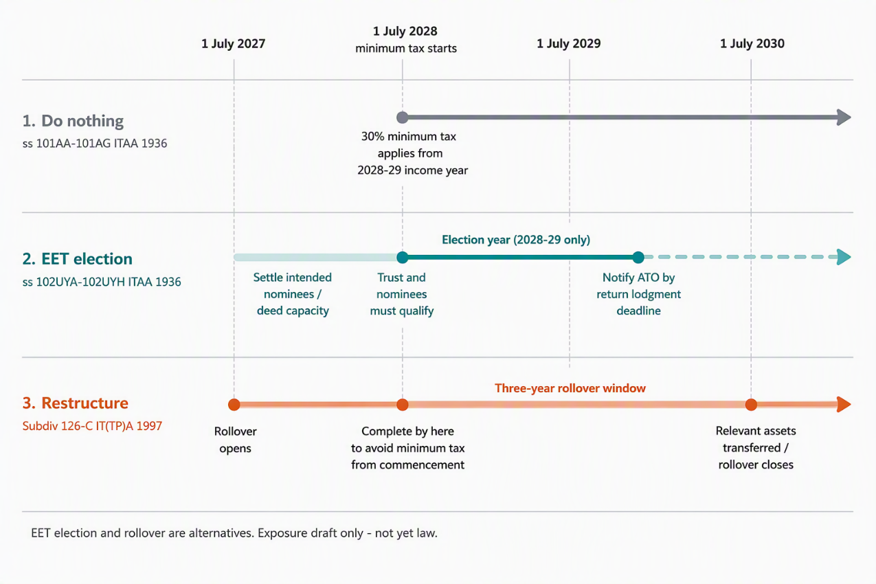 The 30% minimum tax on discretionary trusts > graph The 30% minimum tax on discretionary trusts > graph