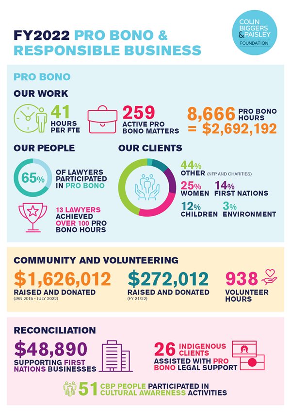 FY2022-Pro-Bono-and-RB-Infographic_IssueD_190822.jpg FY2022-Pro-Bono-and-RB-Infographic_IssueD_190822.jpg